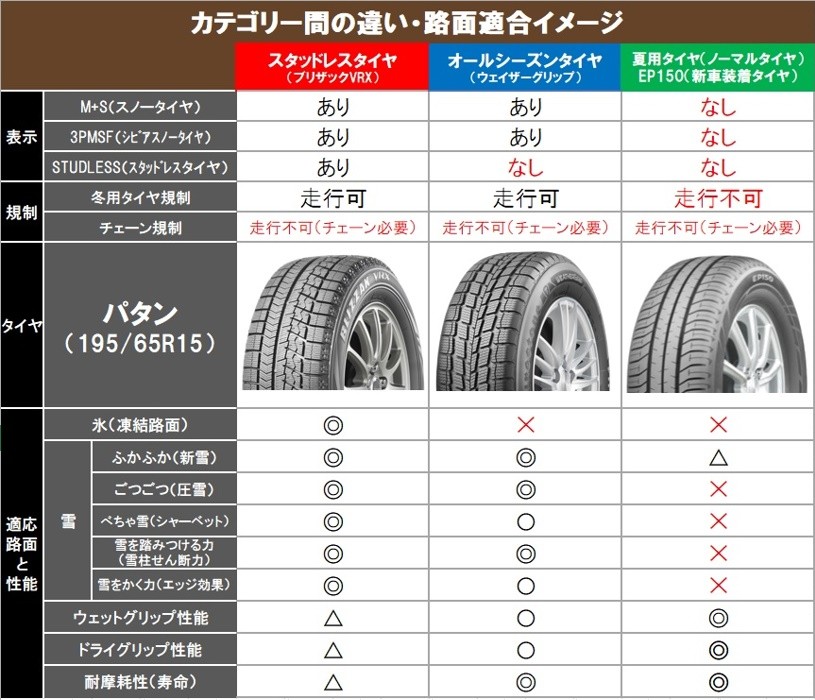 ブリヂストンのオールシーズンタイヤ「マルチウェザー2」好評