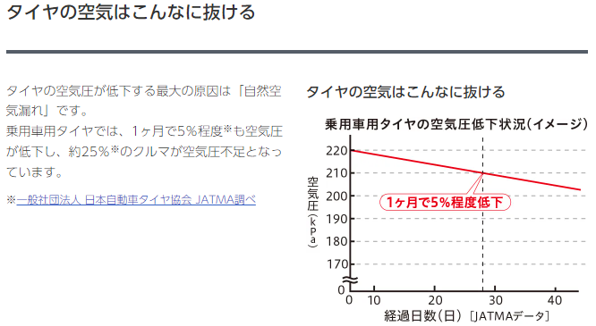 https://tire.bridgestone.co.jp/about/maintenance/performance/から引用しました。
