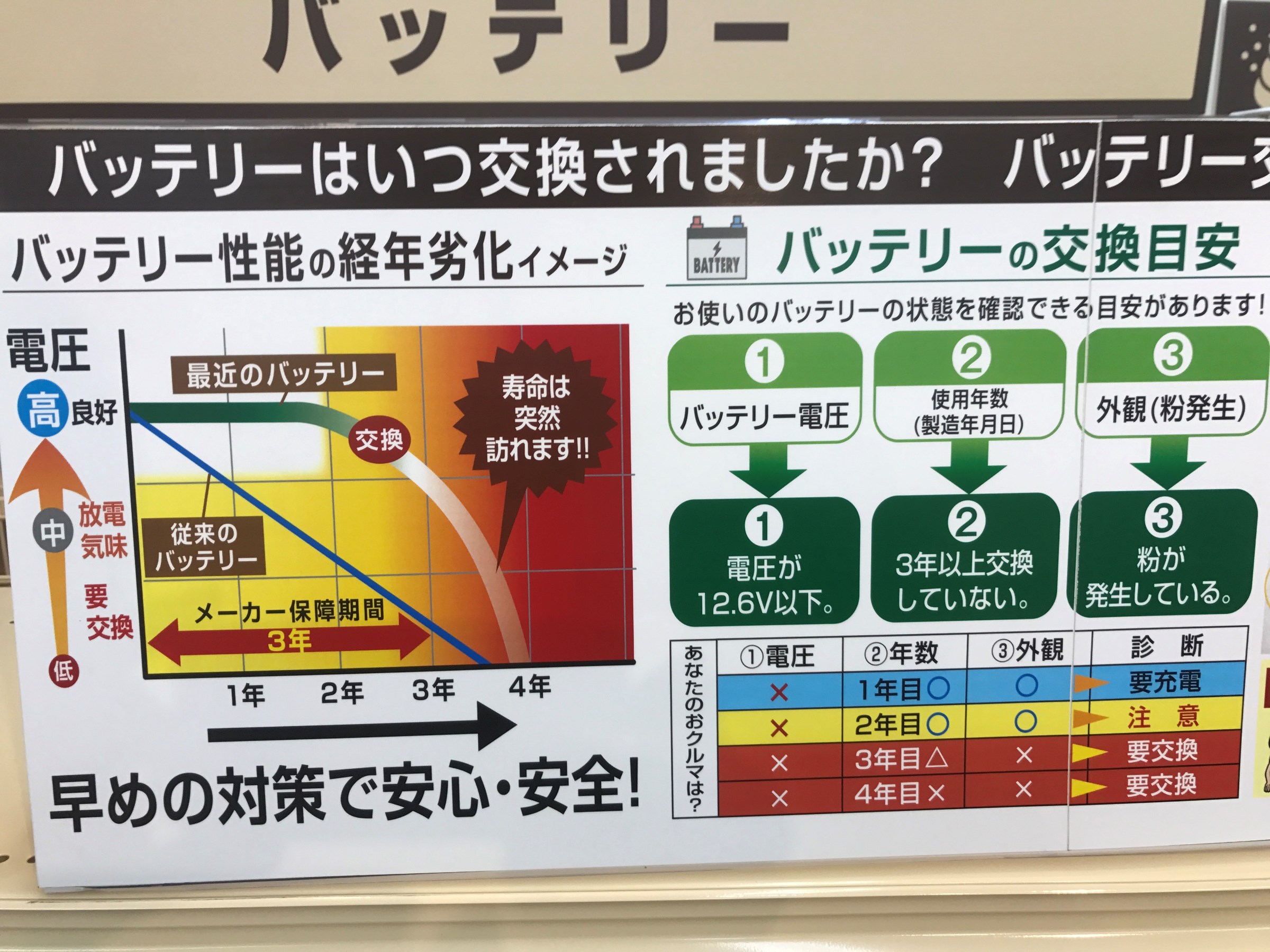 バッテリー上がりに注意 スタッフ日記 タイヤ館 屯田 タイヤからはじまる トータルカーメンテナンス タイヤ館グループ