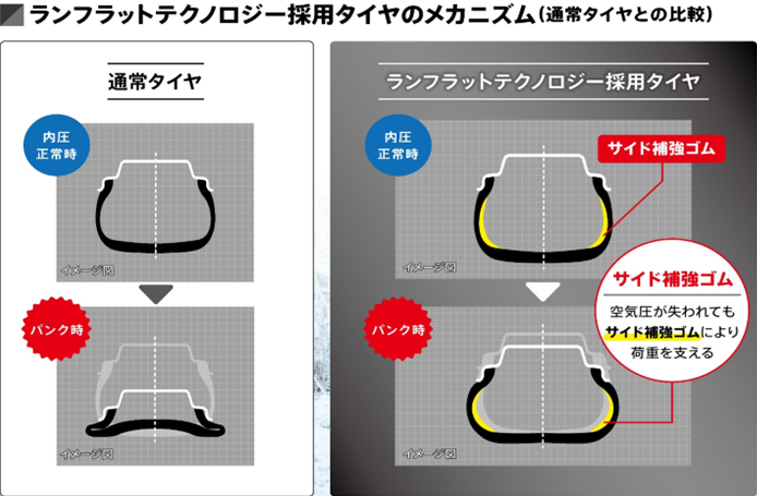 ランフラット構造