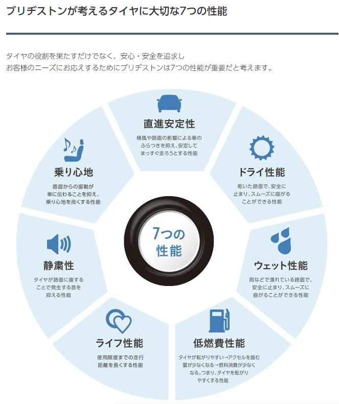 ブリヂストンが考える7つの性能