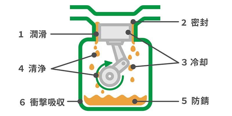 エンジンオイルの5大作用