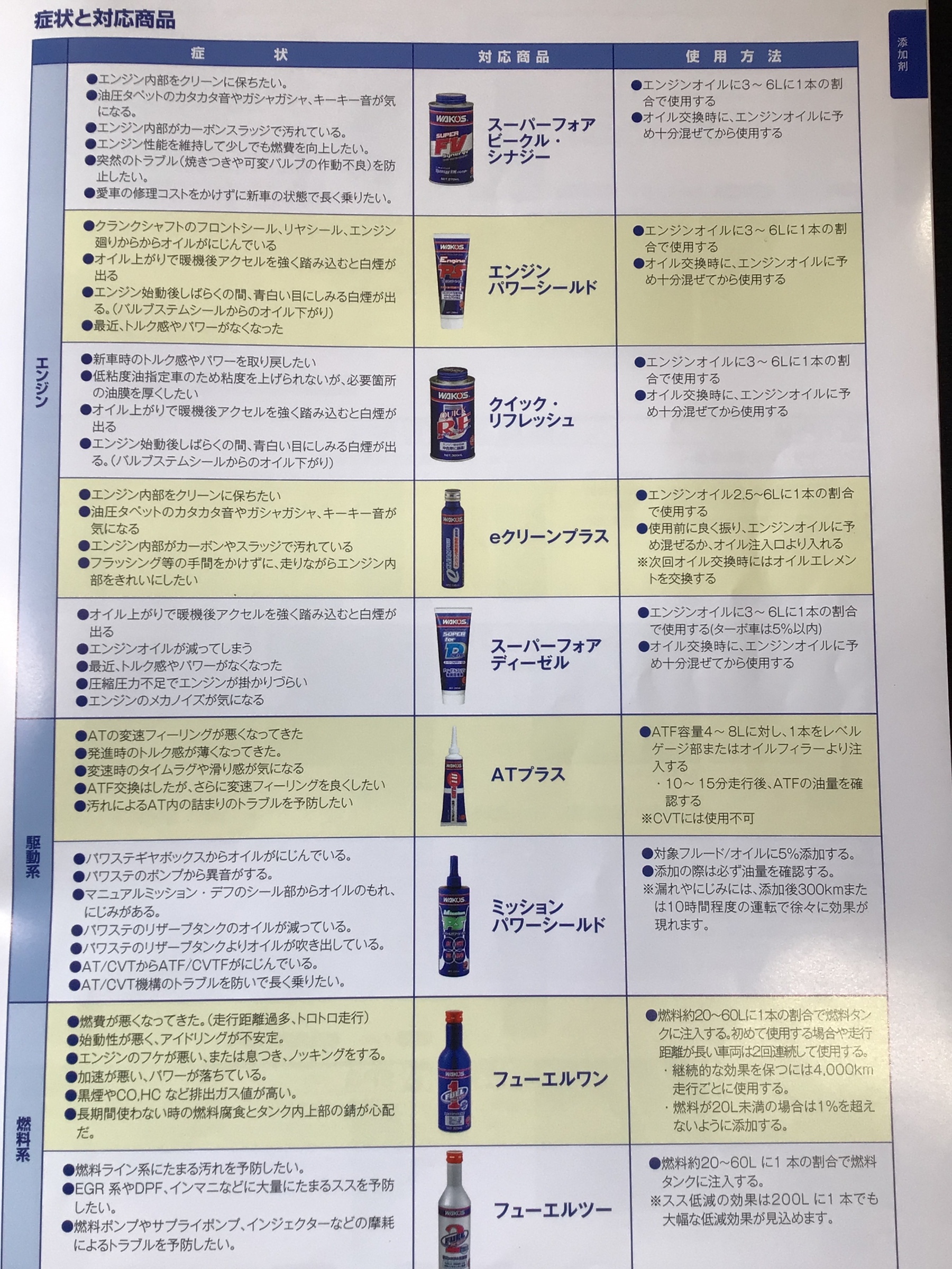 ワコーズカタログ写真