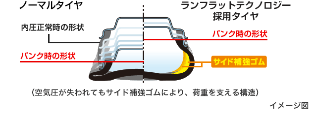 https://tire.bridgestone.co.jp/runflat/about/index.html　より