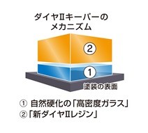 ダイヤⅡ