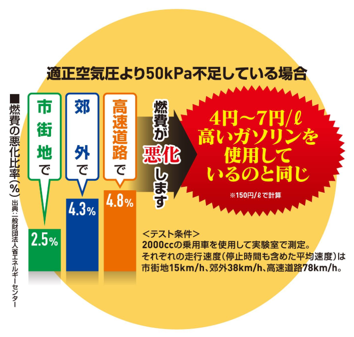https://www.jatma.or.jp/tyre_user/economywithtyres.html　から引用しています。