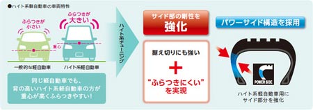 売れてます ハイト系軽自動車専用タイヤ スタッフ日記 タイヤ館 磐田 タイヤからはじまる トータルカーメンテナンス タイヤ館グループ