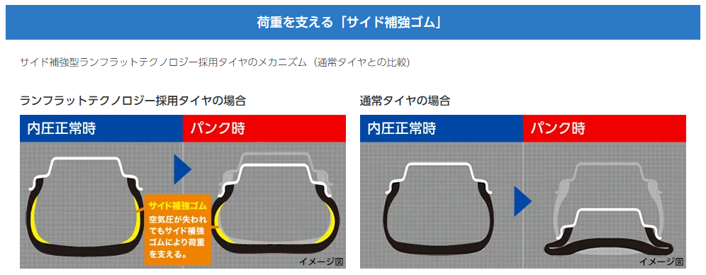 https://tire.bridgestone.co.jp/runflat/about/　ここから画像を引用しました。