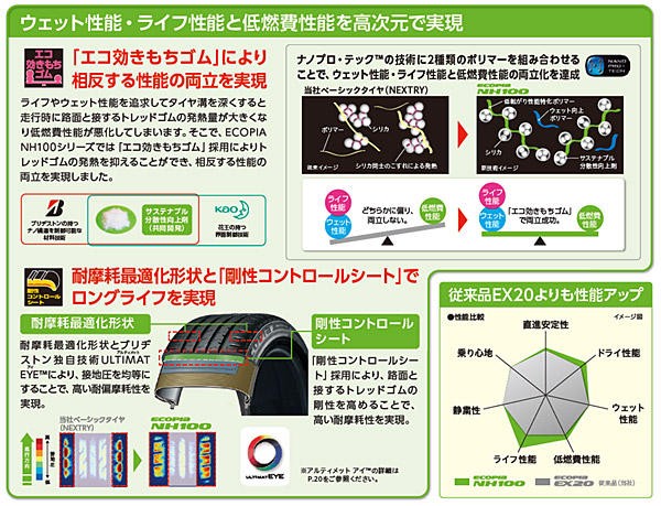 安全性能、長持ち」 車種別専用低燃費タイヤ 「ECOPIA NH100シリーズ