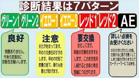 ａｔｆの状態を７段階評価 ａｔ ｃｖｔチェンジャー エコダッシュ５ スタッフ日記 タイヤ館 半田山 タイヤからはじまる トータルカーメンテナンス タイヤ館グループ