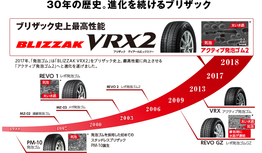 Blizzak ３0年の歴史 スタッフ日記 タイヤ館 宇都宮北 タイヤからはじまる トータルカーメンテナンス タイヤ館グループ
