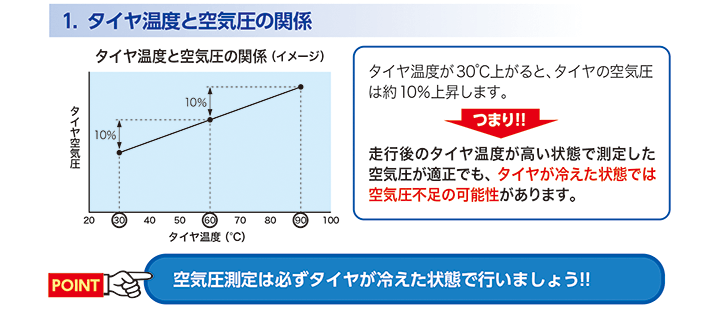 高温時のタイヤは空気圧も要注意 タイヤ スタッフ日記 タイヤ館 浜松中央 タイヤからはじまる トータルカーメンテナンス タイヤ館グループ