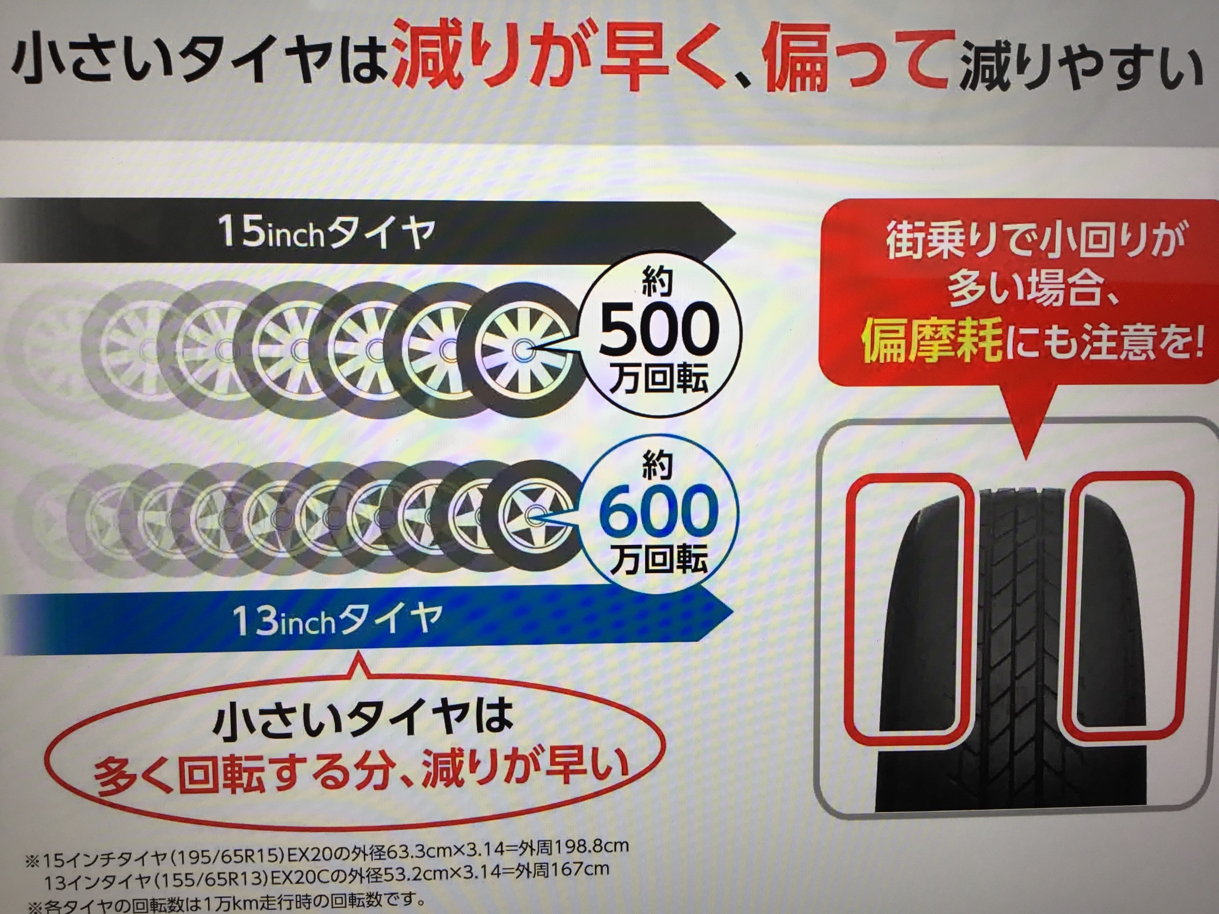 軽自動車はタイヤの減りが早い サービス事例 タイヤ館 旭 千葉県のタイヤ カー用品ショップ タイヤからはじまる トータルカーメンテナンス タイヤ館グループ