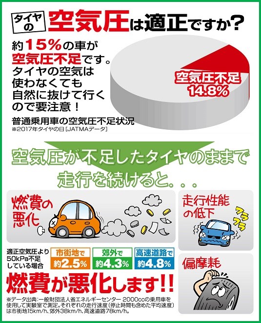 空気圧点検 補充は無料 あなたの愛車の適正な空気圧ご存知ですか タイヤ その他 無料安全点検 スタッフ日記 タイヤ館 堺北 大阪府 和歌山県のタイヤからはじまる トータルカーメンテナンス タイヤ館グループ
