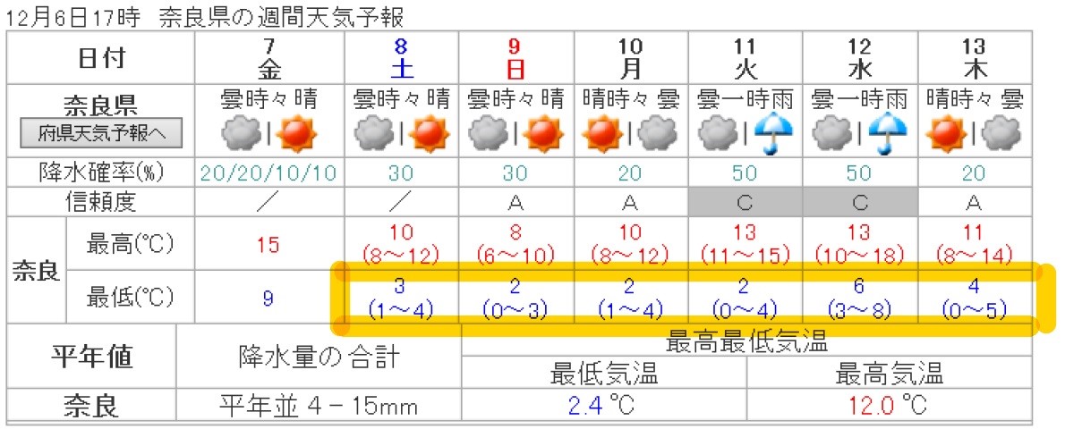 気象庁発表奈良県の週間天気予報