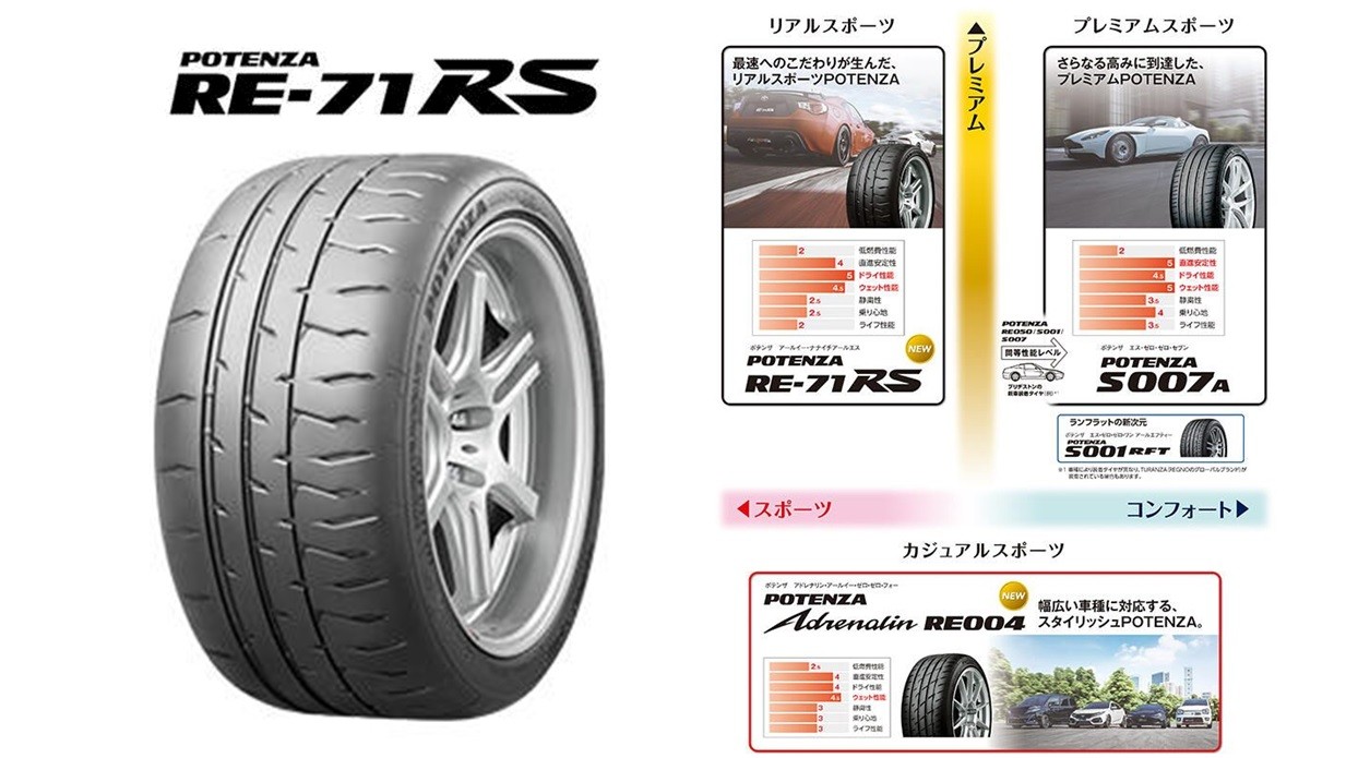 リアルスポーツタイヤ「POTENZA RE-71RS」発売！ | タイヤ | 商品情報