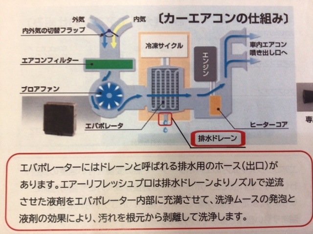 エアコンをつけた瞬間のニオイ対策としてエバポレーター洗浄いかがですか スバル ステラ メンテナンス商品 サービス事例 タイヤ館 ｇｐ新潟横越 新潟県のタイヤ カー用品ショップ タイヤからはじまる トータルカーメンテナンス タイヤ館グループ