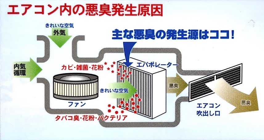 エバポレーター洗浄 はじめました スタッフ日記 タイヤ館 姫路 兵庫県のタイヤ カー用品ショップ タイヤからはじまる トータルカーメンテナンス タイヤ館グループ