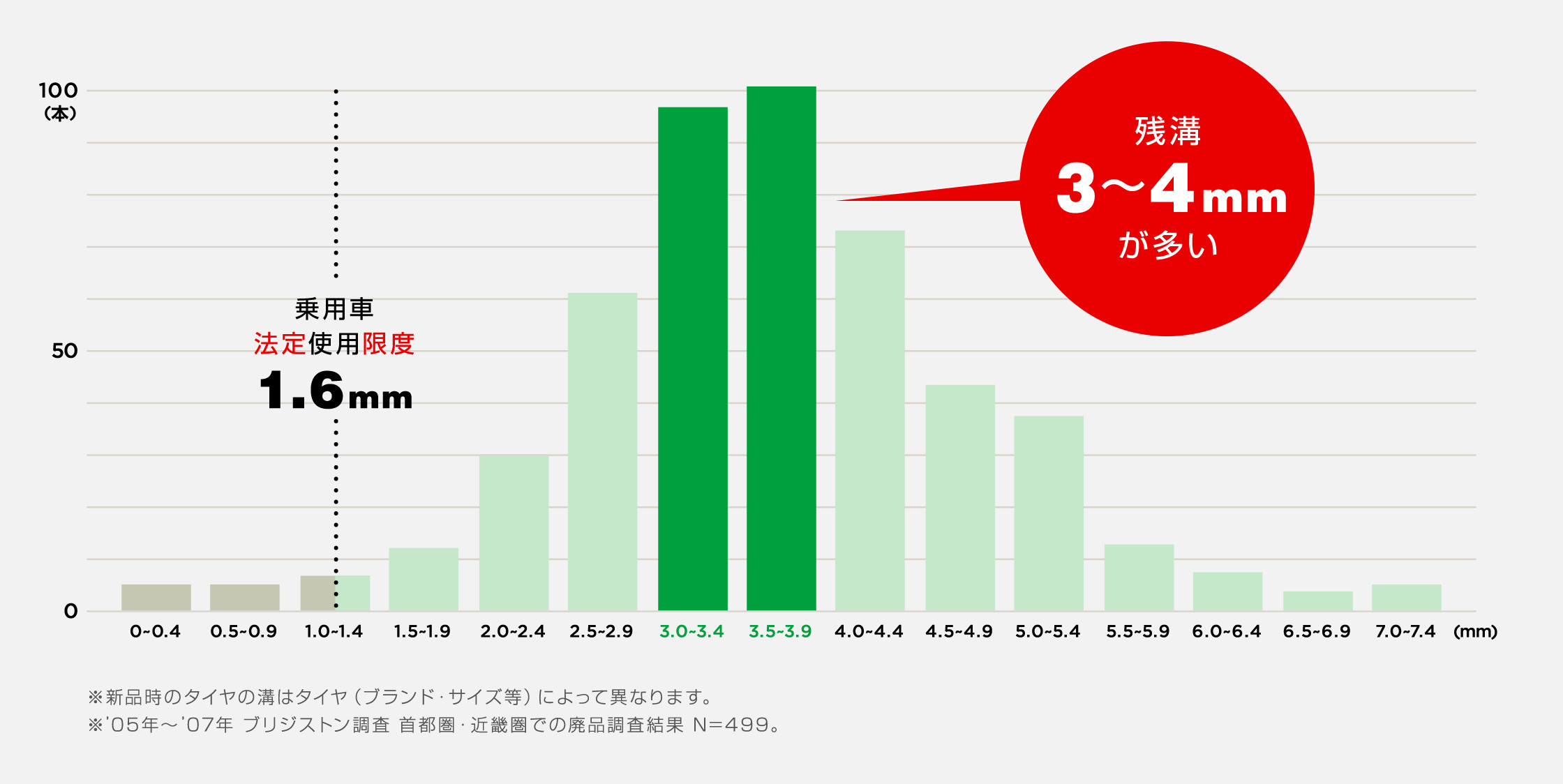 交換されるタイヤの残溝調査によると、残溝3〜4mmが多い結果