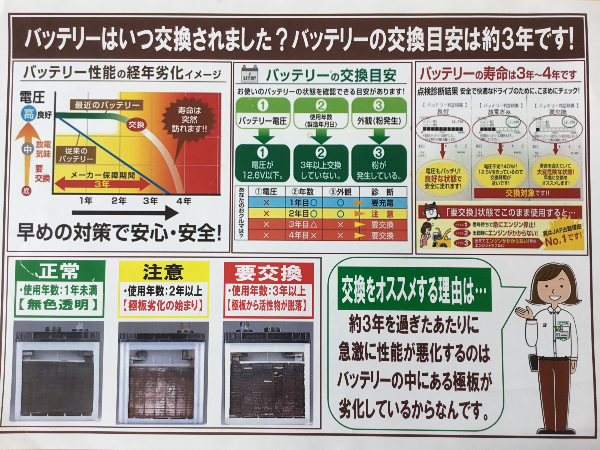 ざーわのピット百景 ４１ バッテリーの定期交換目安 スタッフ日記 タイヤ館 函館本通 タイヤからはじまる トータルカーメンテナンス タイヤ館グループ