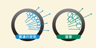 窒素ガス充填