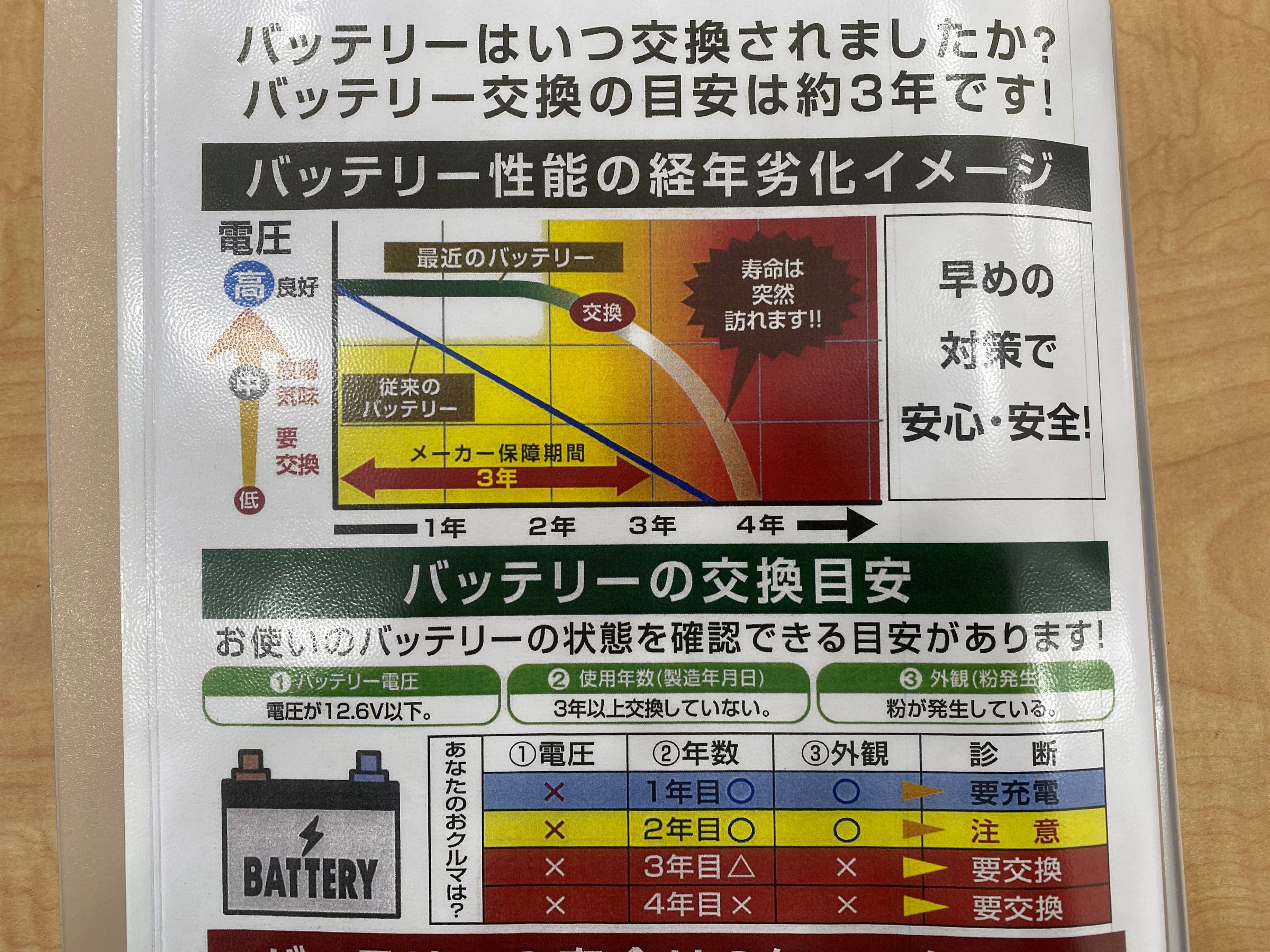 バッテリーの交換目安って知っていますか スタッフ日記 タイヤ館 新川駅前 タイヤからはじまる トータルカーメンテナンス タイヤ館グループ