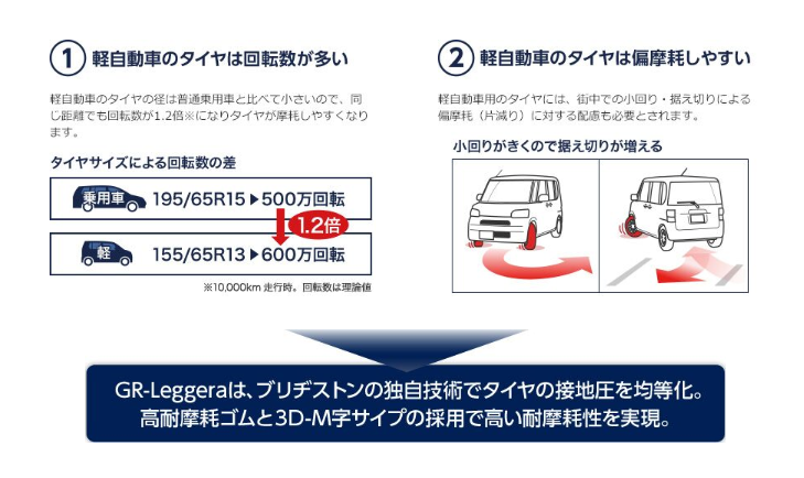 軽自動車にワンランク上の乗り心地っ スタッフブログ タイヤ館 福岡東 タイヤからはじまる トータルカーメンテナンス タイヤ館グループ