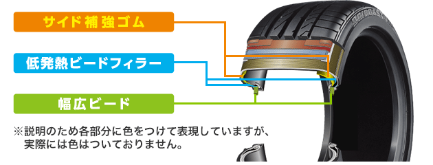 ランフラットテクノロジー採用タイヤ」って何でしょう？ | 店舗お