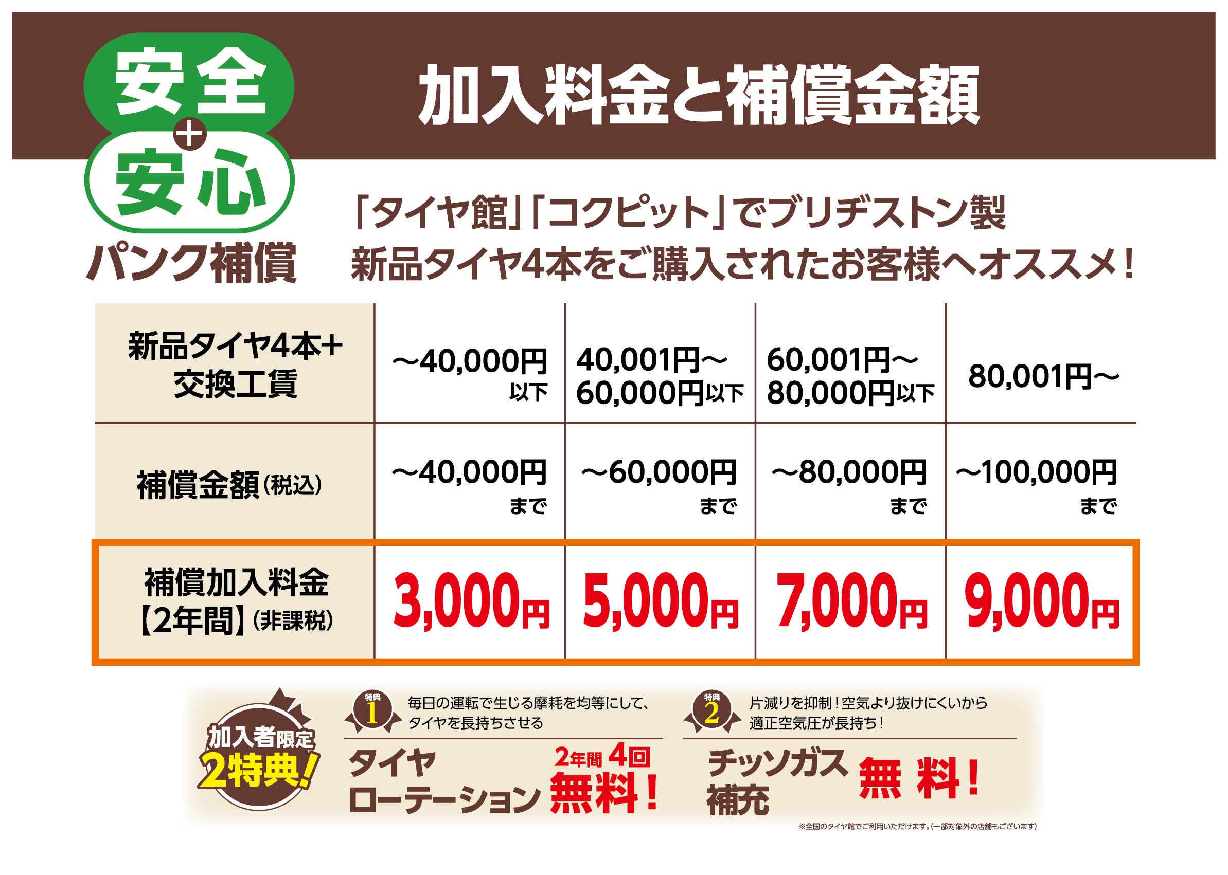 タイヤにさらなる安心を パンク補償始まりました スタッフ日記 タイヤ館 瀬谷 神奈川県のタイヤ カー用品ショップ タイヤからはじまる トータルカーメンテナンス タイヤ館グループ