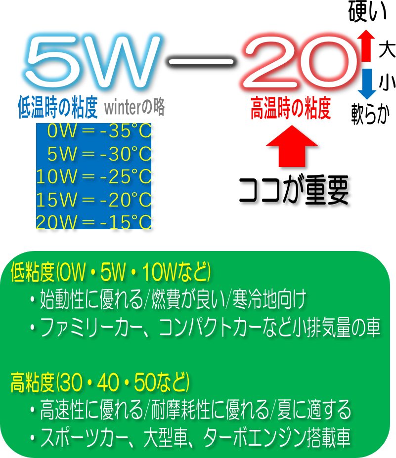 教養講座 エンジンオイルの粘度について オイル関連 エンジンオイル交換 サービス事例 タイヤ館 梅坪 愛知県 三重県のタイヤ カー用品ショップ タイヤからはじまる トータルカーメンテナンス タイヤ館グループ