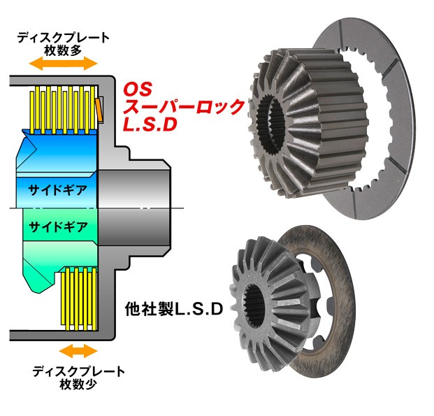 アルファロメオツインスパーク用 OS技研スーパーロックデフLSD4.2リングギヤ アルファロメオツインスパーク用 OS技研スーパーロックデフLSD4